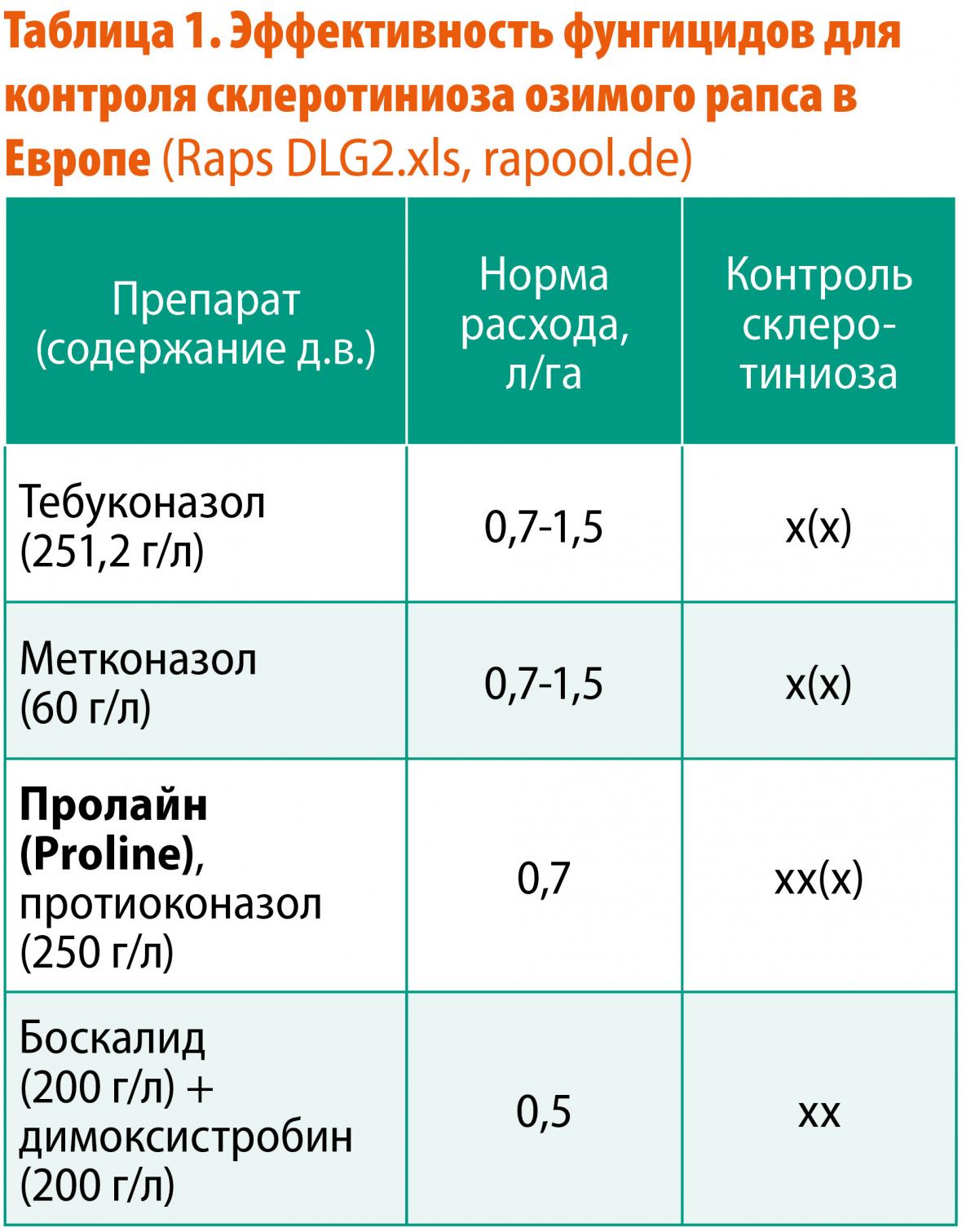 склеротиниоз