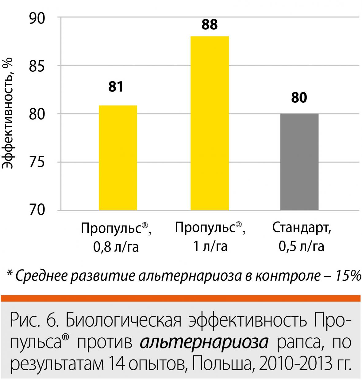 рапс фунгицид сингента