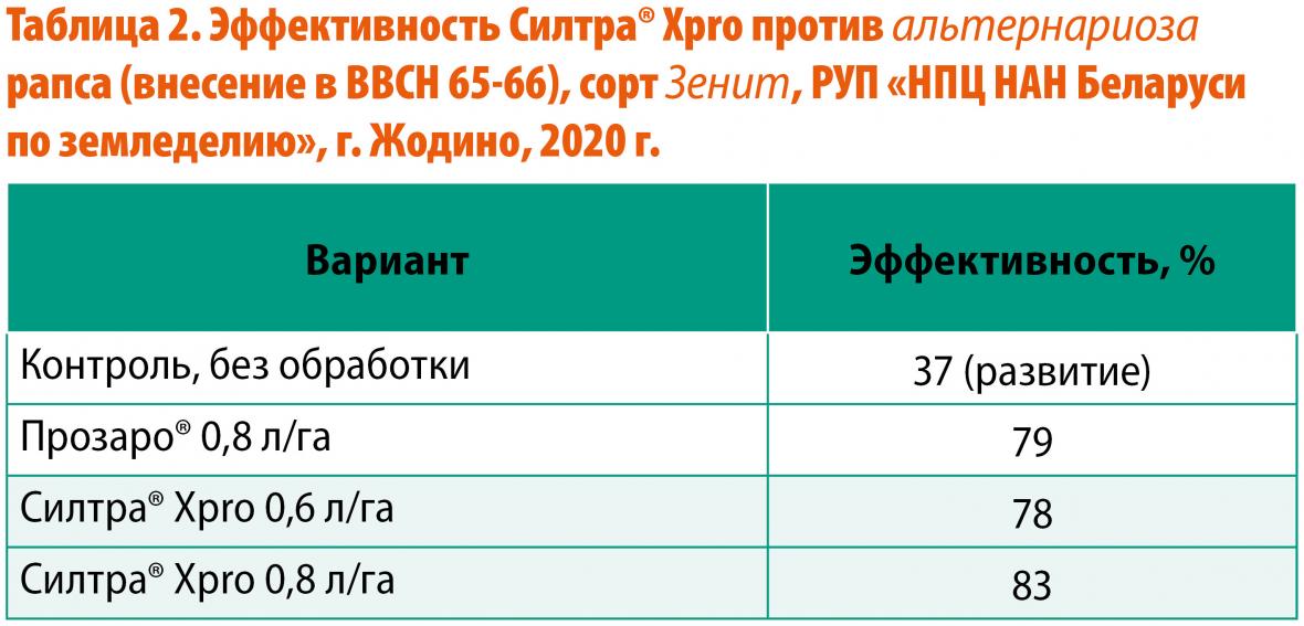 эффективность фунгицидов