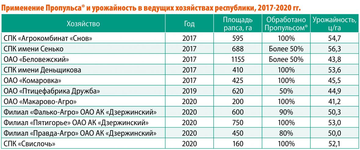 урожайность рапса