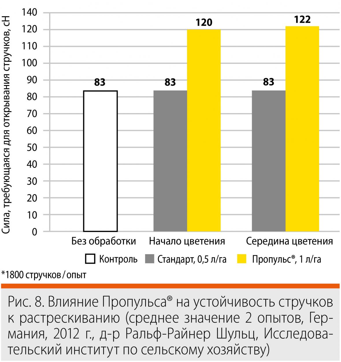 растрескивание стручков рапса