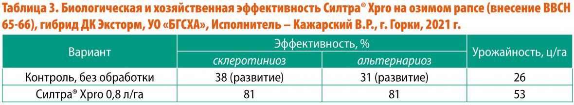 эффективность фунгицидов