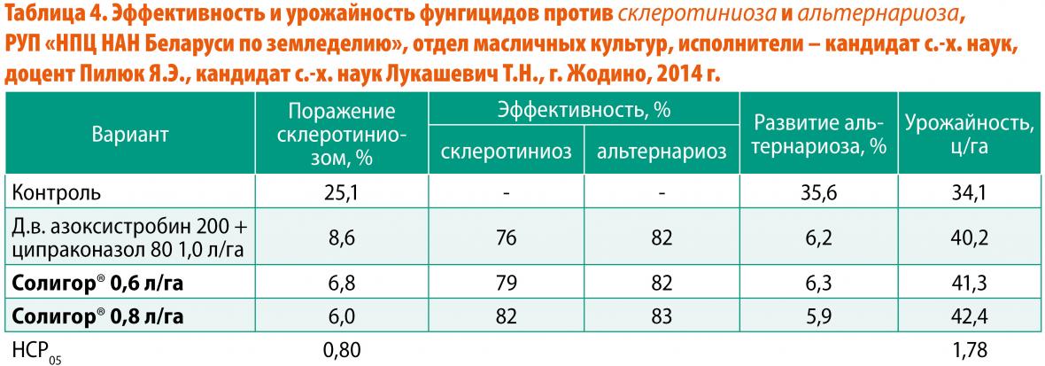 урожайность рапса