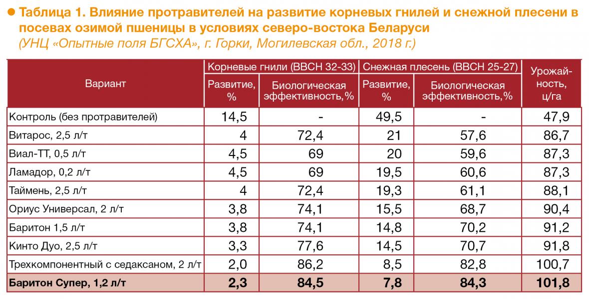 протравитель баритон