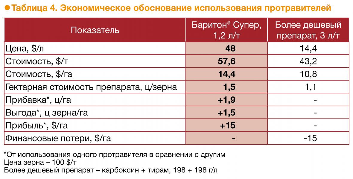 купить протравитель