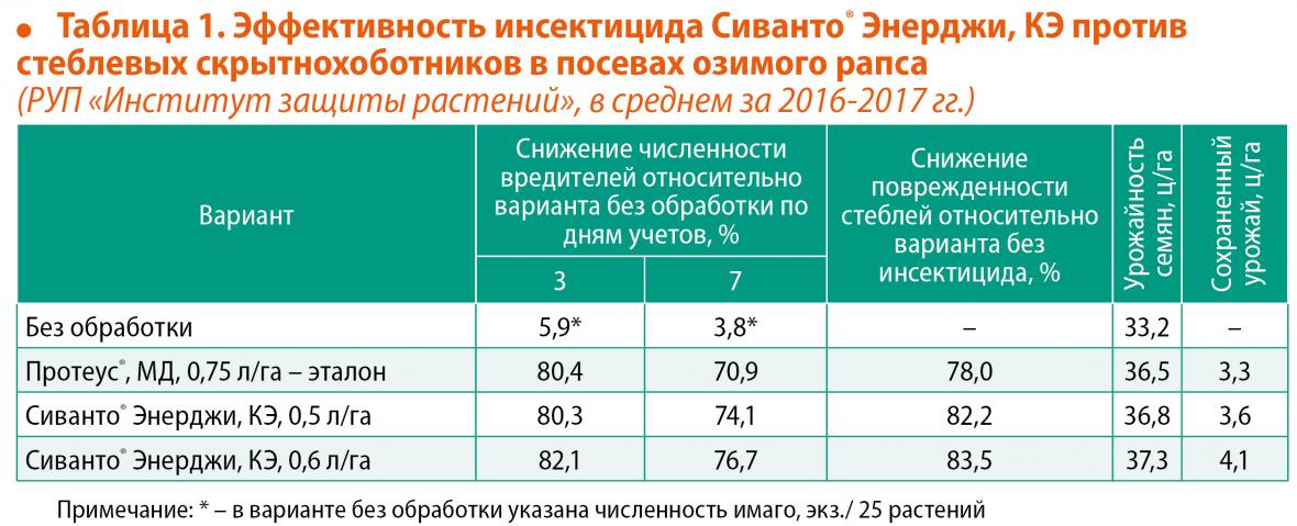 Эффективность Сиванто Энерджи