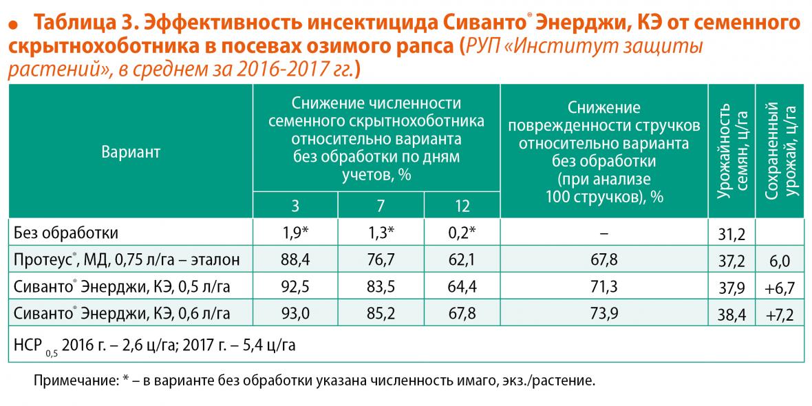 Эффективности Сиванто Энерджи