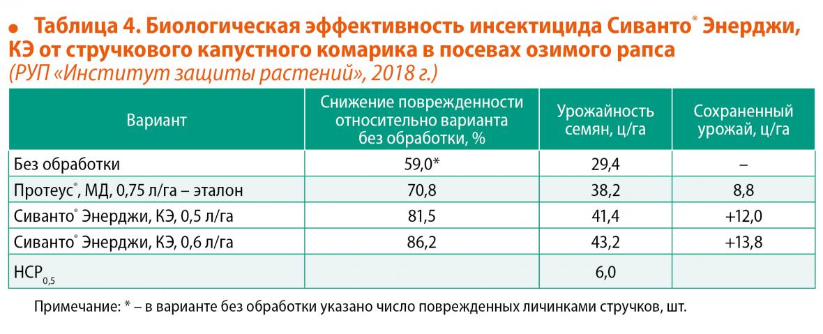 Эффективность Сиванто Энерджи