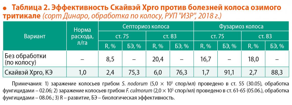 Влияние фунгицида Скайвэй 
