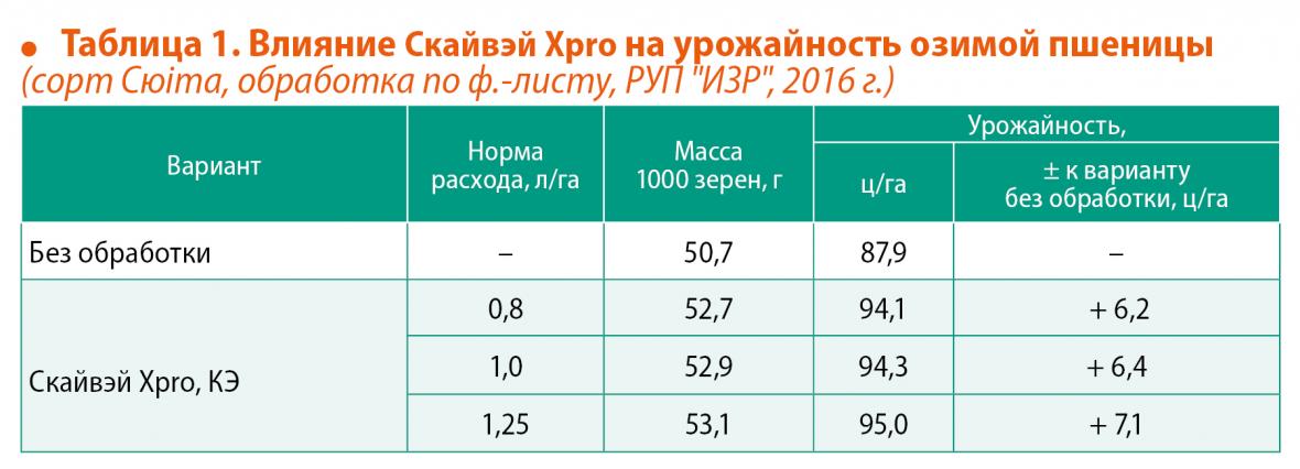 Влияние фунгицида Скайвэй Xpro 