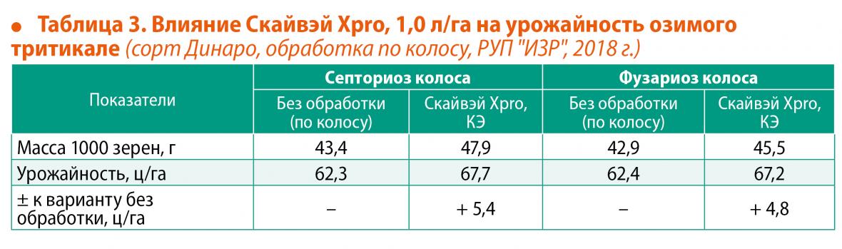 Таблица 3 Влияние Скайвэй