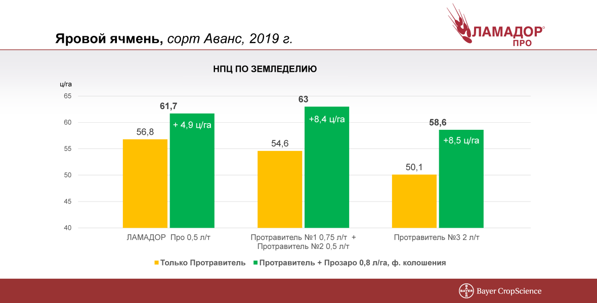 урожайность ячменя
