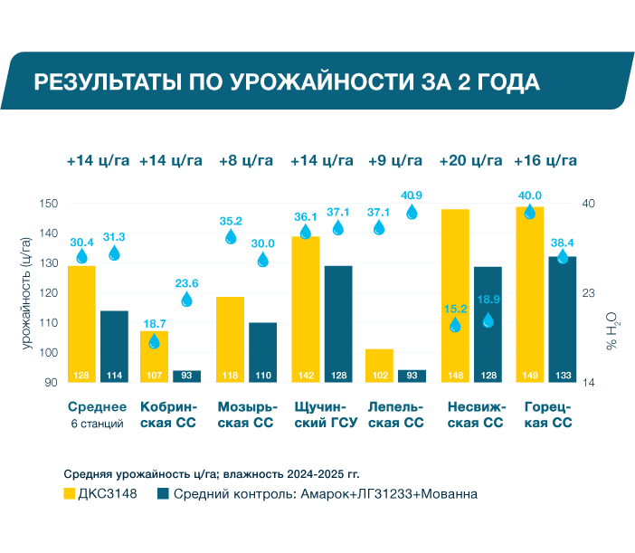 урожайность кукурузы дкс3148